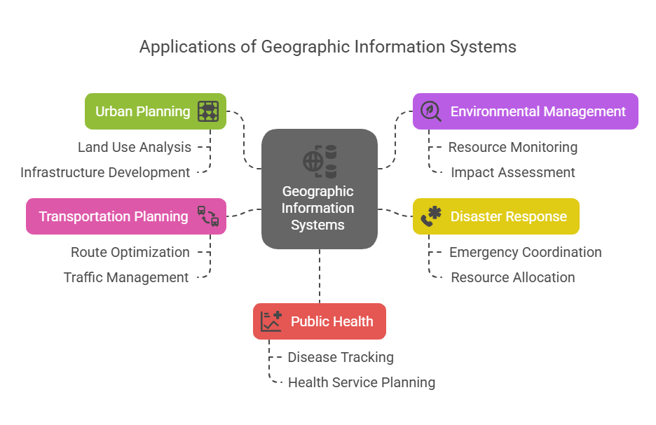 Applications of GIS | Geographic Information System