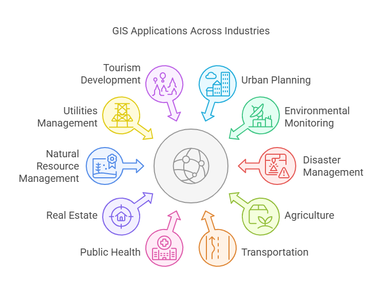 Applications of GIS in various industries - visual selection