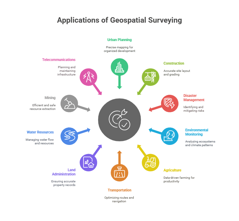Applications of Geospatial surveying