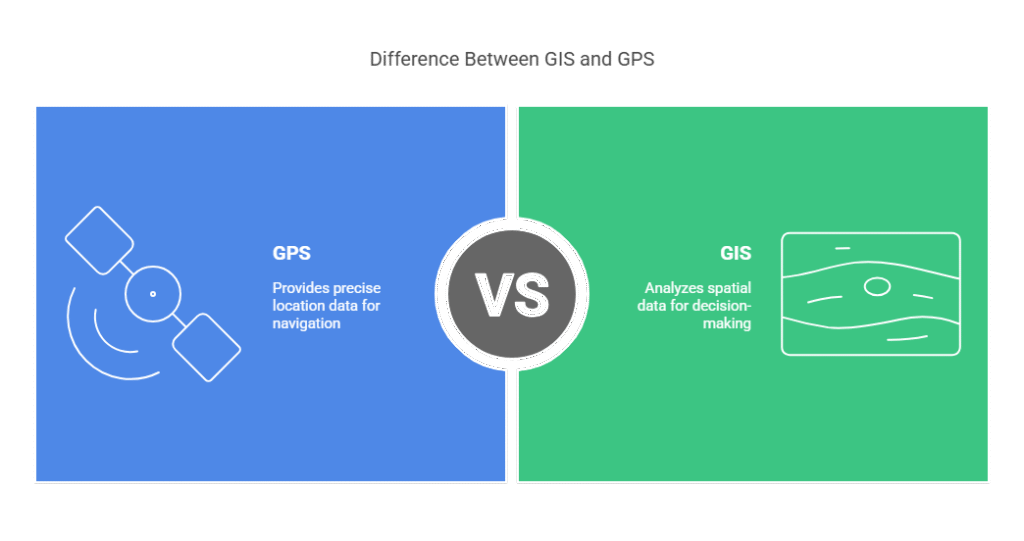 Difference Between GIS and GPS