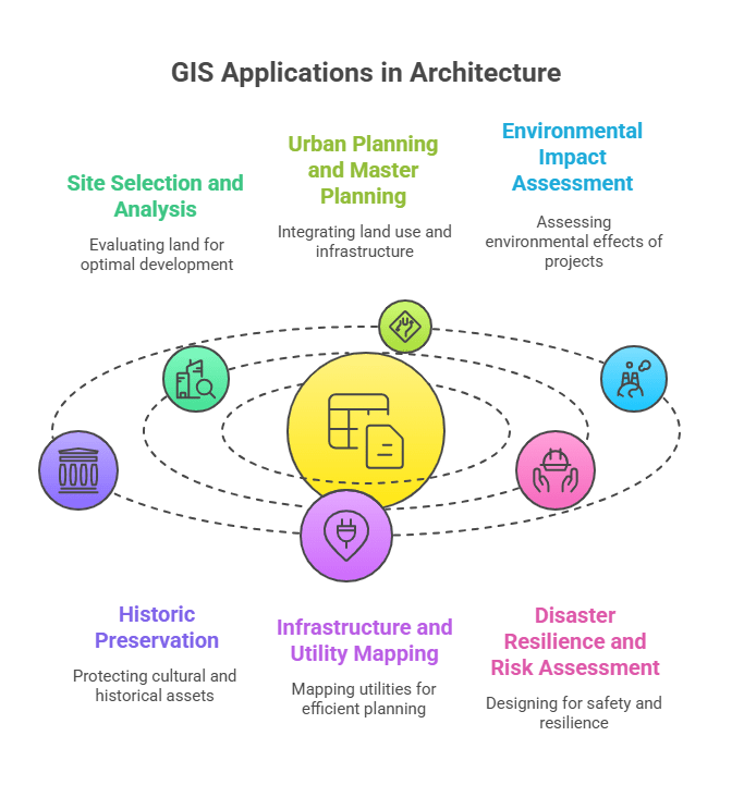 GIS for Architecture