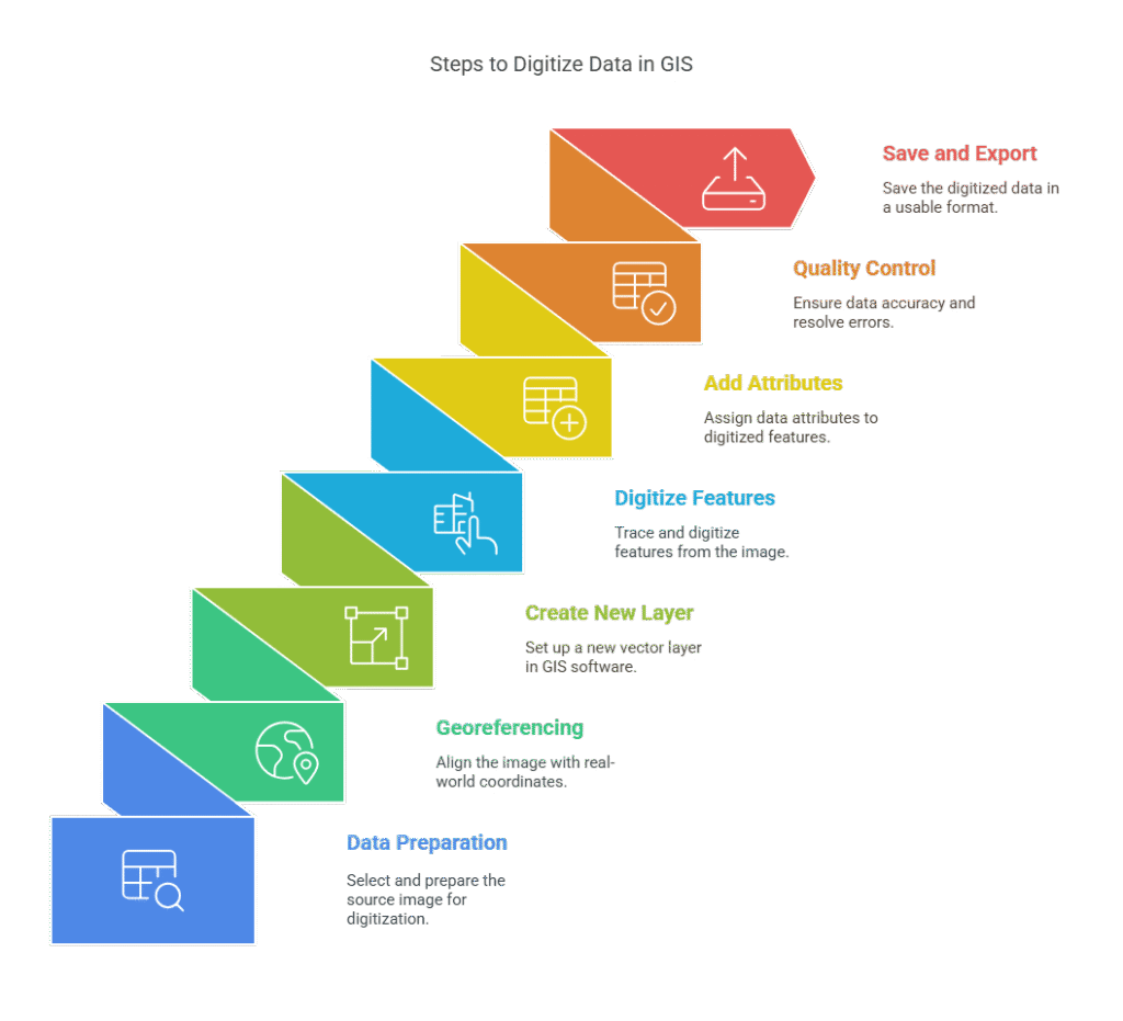 How to Digitize Data in GIS
