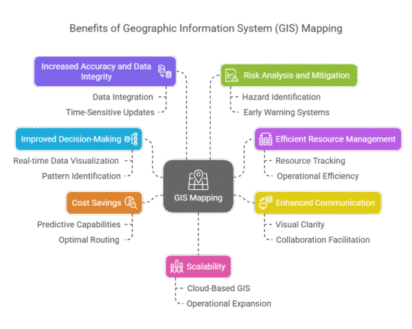 Benefits of GIS Mapping (Geographic Information System)