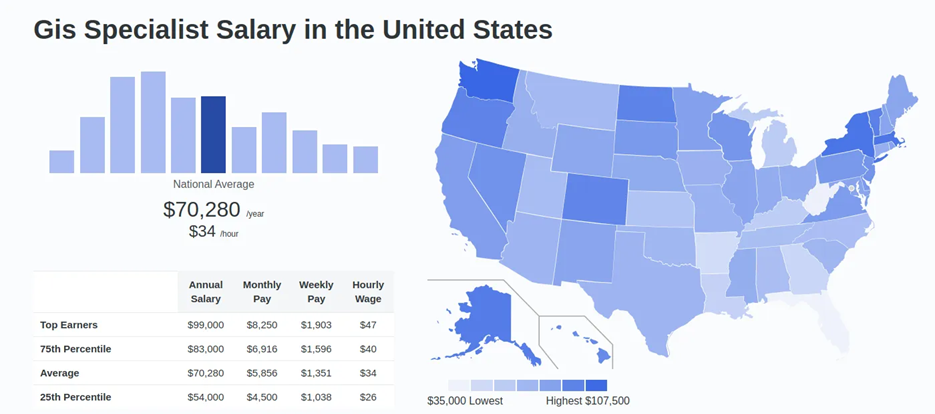 GIS Specialist salary in United States