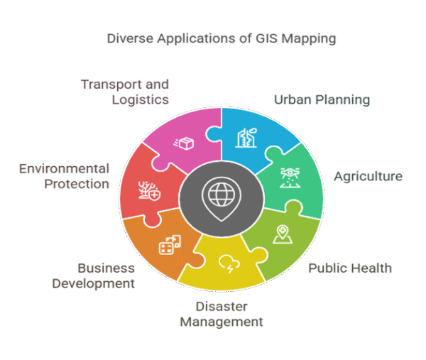 Benefits of GIS Mapping (Geographic Information System)
