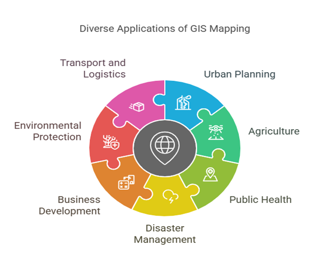 How GIS (Geographic Information System) Mapping Used?