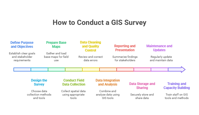 How to Conduct a GIS Survey