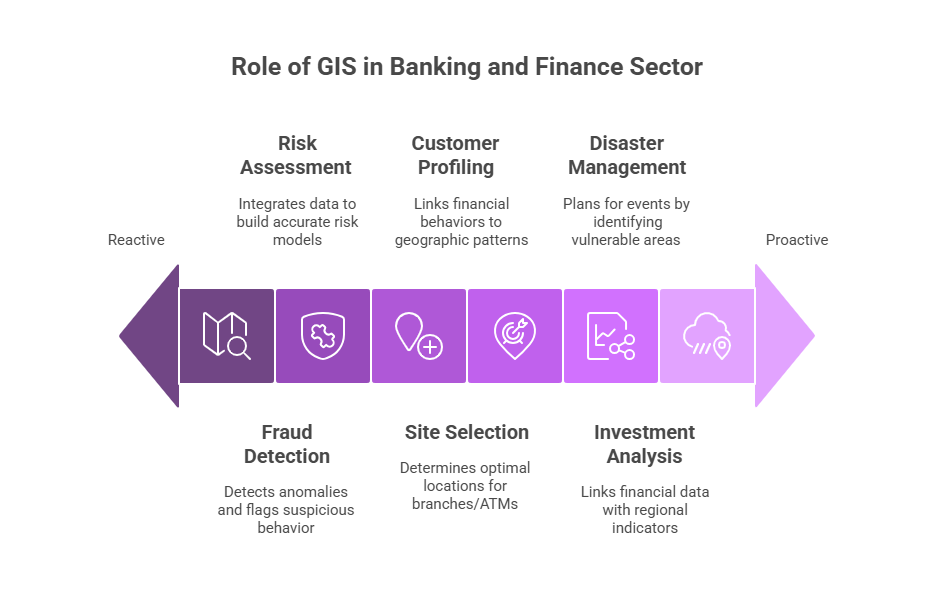Role of GIS in Banking and Finance Sector