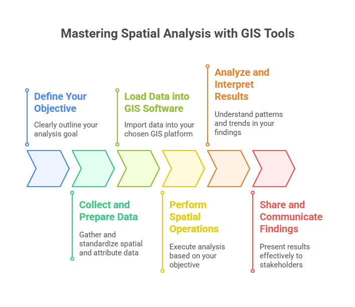 Step-by-Step How to Perform Spatial Analysis Using GIS Tools