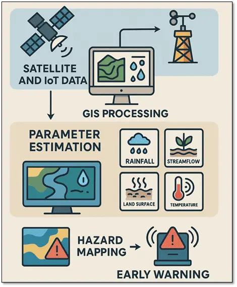 Hydrological and Meteorological Parameter Estimation by using GIS and Remote Sensing