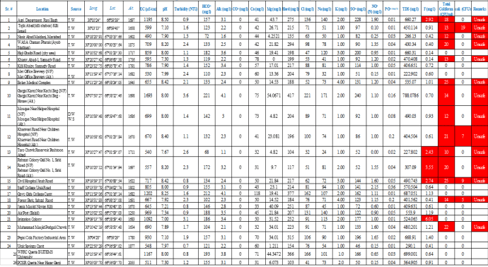 Tube Well Location and Quality Data of Quetta City