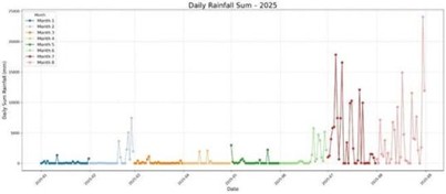 Daily rainfall distribution