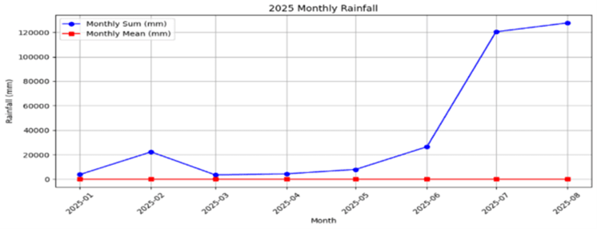Monthly accumulated rainfall.