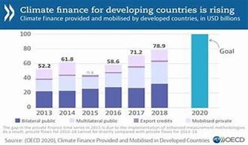 Climate Finance