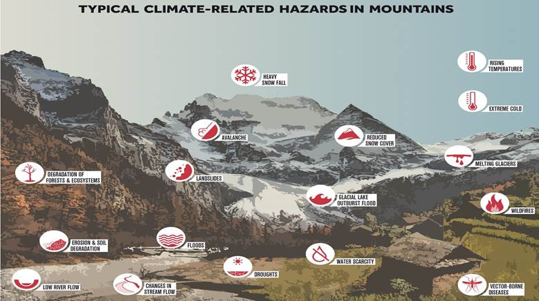 Environmental change in Gilgit-Baltistan