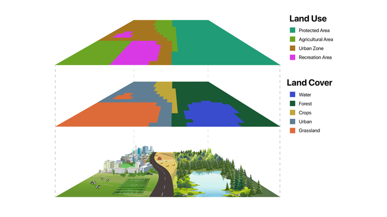 Land use and land cover change