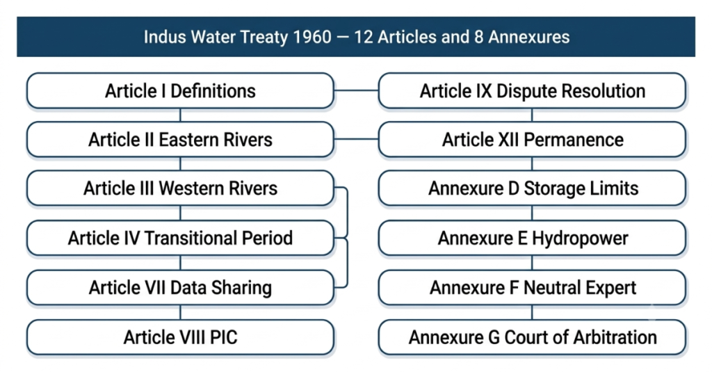 Indus Water Treaty