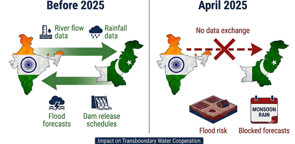Indus Water Treaty
