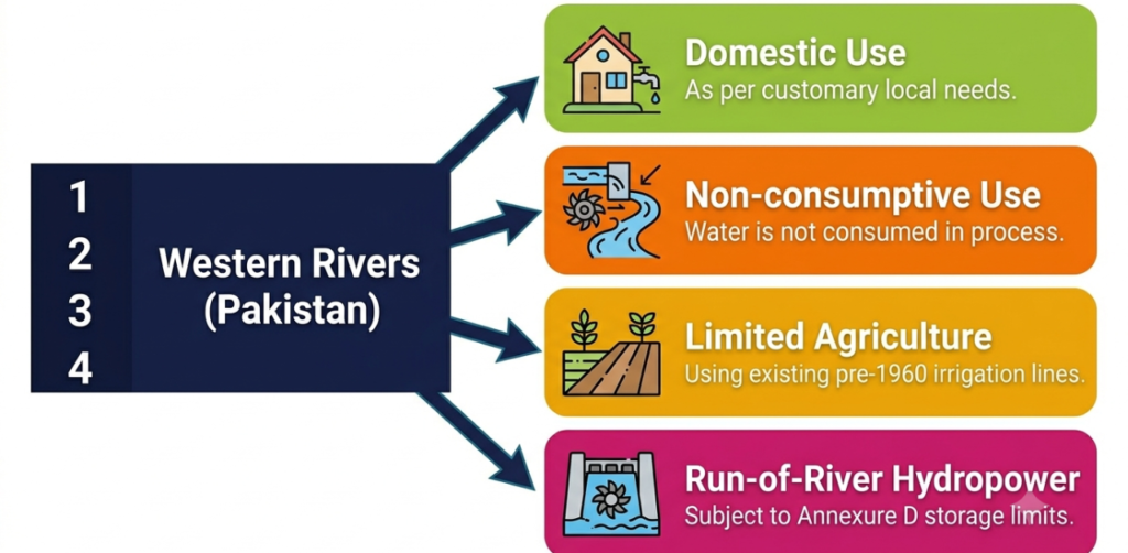 Indus Water Treaty