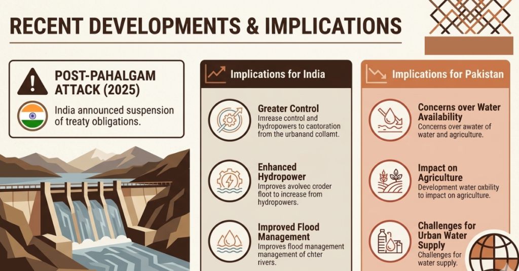 Indus Water Treaty Suspended 2025 — India Puts Treaty in Abeyance After Pahalgam Attack Indus Water Treaty
